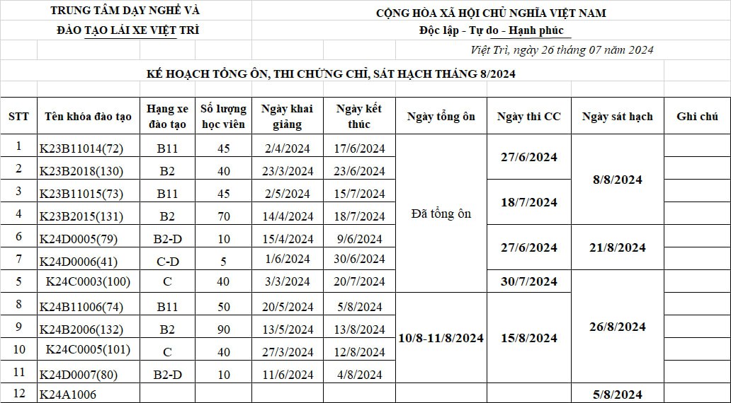 Kế hoạch tổng ôn, thi chứng chỉ, sát hạch tháng 8/2024